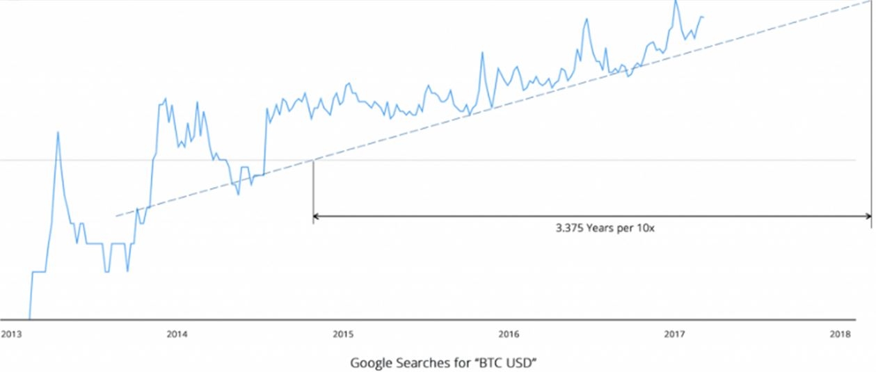 Google Searches for BTC/USD