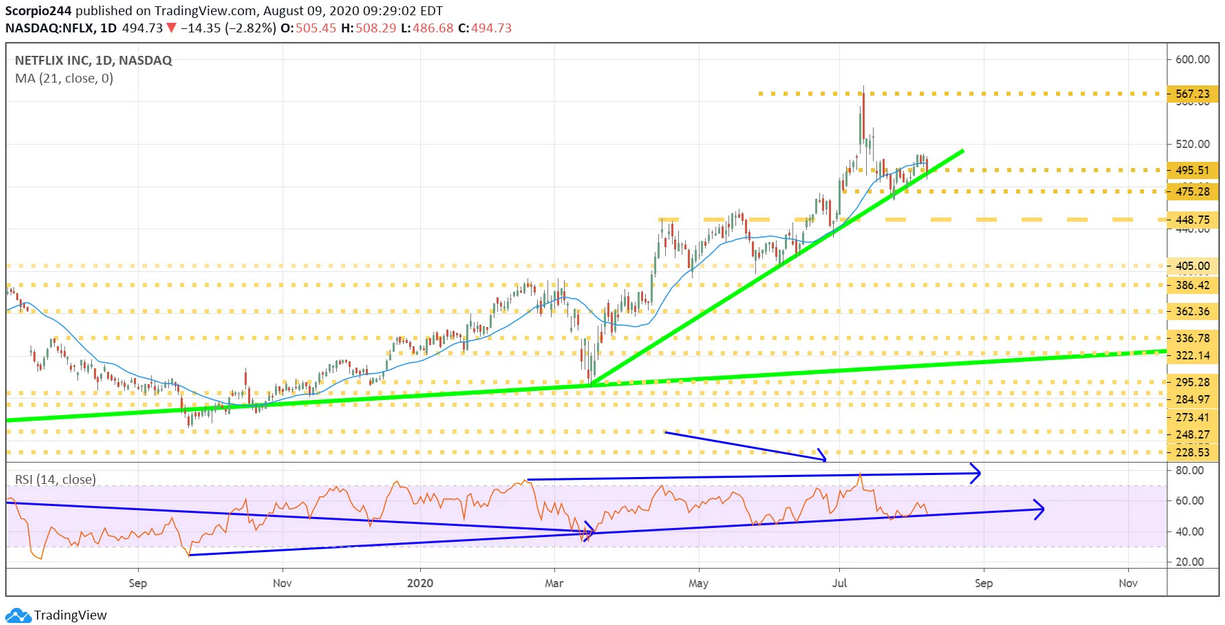 Netflix Daily Chart