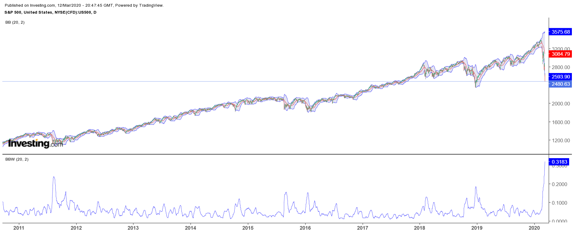 S&P 500