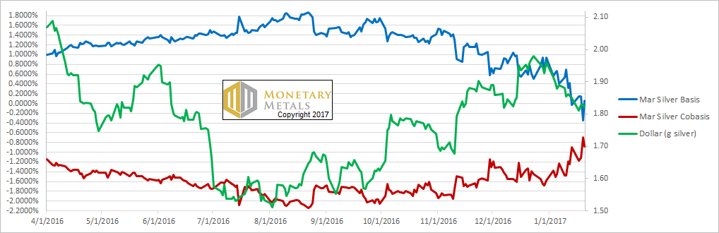 Silver Basis And Cobasis And The Dollar Price