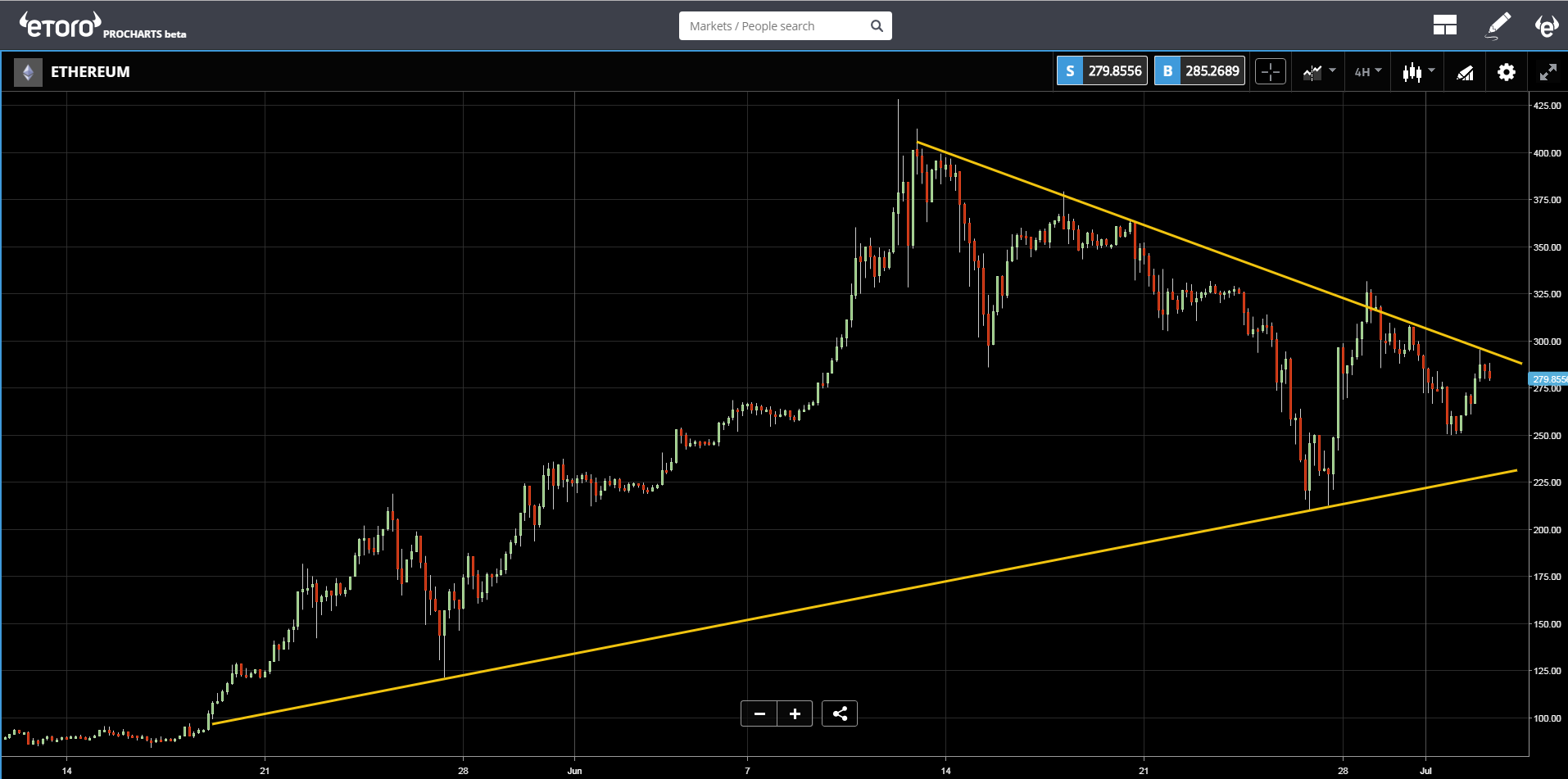 ETHERUM Chart