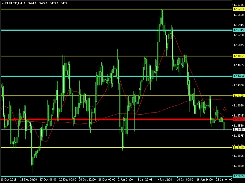EUR/USD, H4 Chart