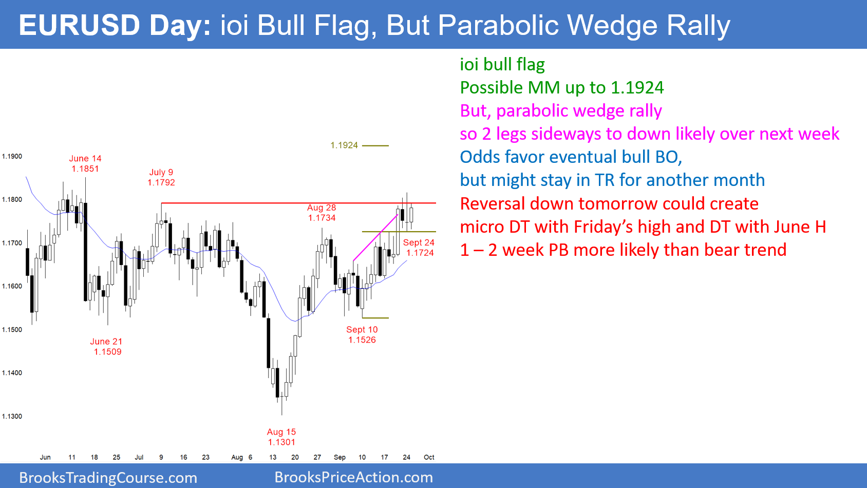 EUR/USD