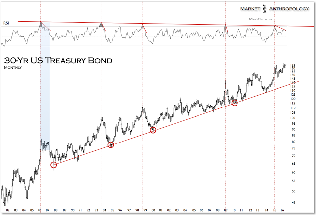 30 Yr US Treasury Bond Monthly Chart