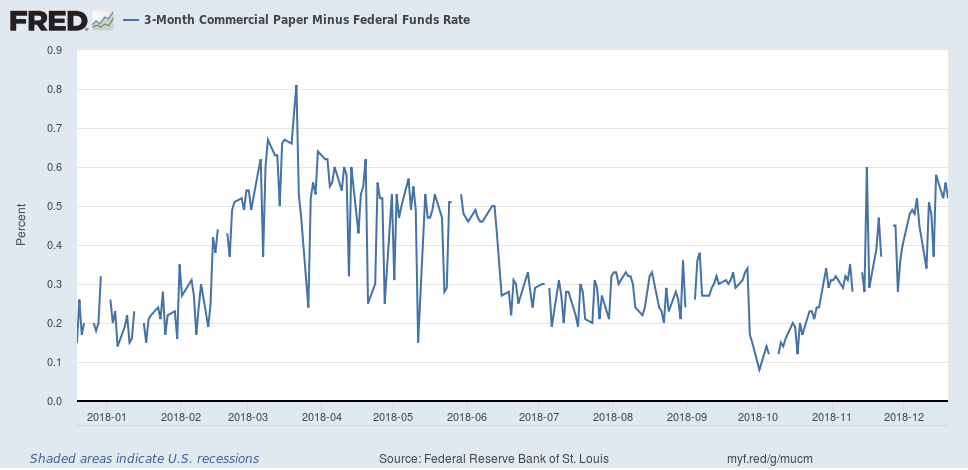 3-Month Commercial Paper Minus Federal Fund Rate