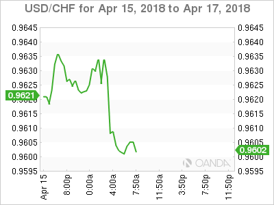 USD/CHF Chart for Apr 15-17, 2018