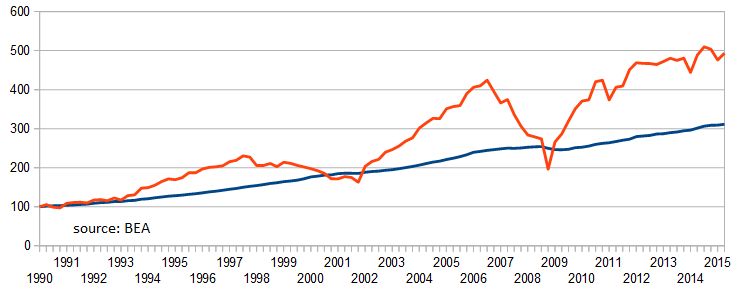 Corporate Profits vs Gross Domestic Income 1990-2015