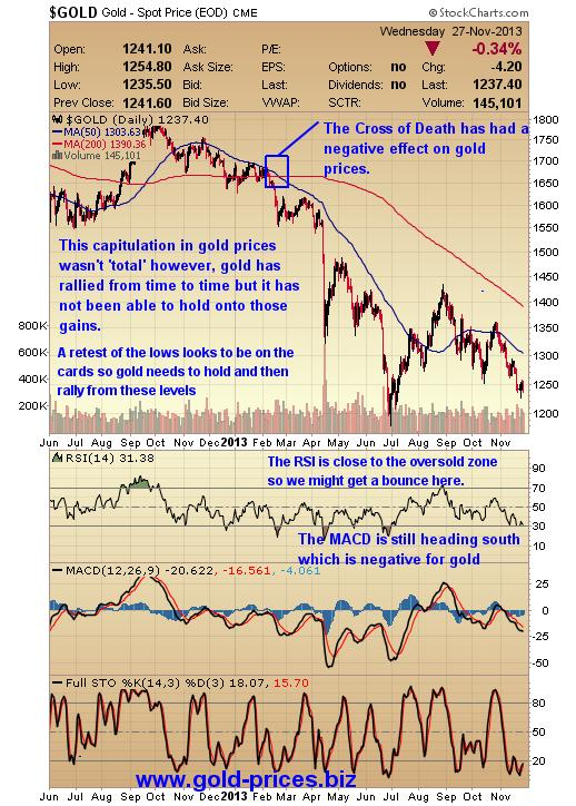 Gold Spot Price Daily