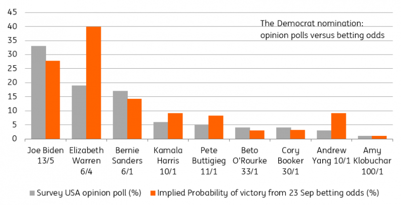 Opinion Polls vs Betting Odds