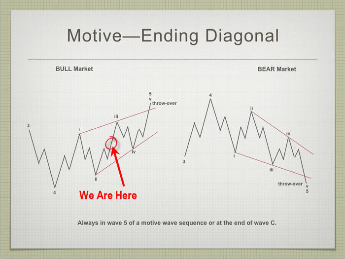 Bull Market Motive Ending Diagonal pattern