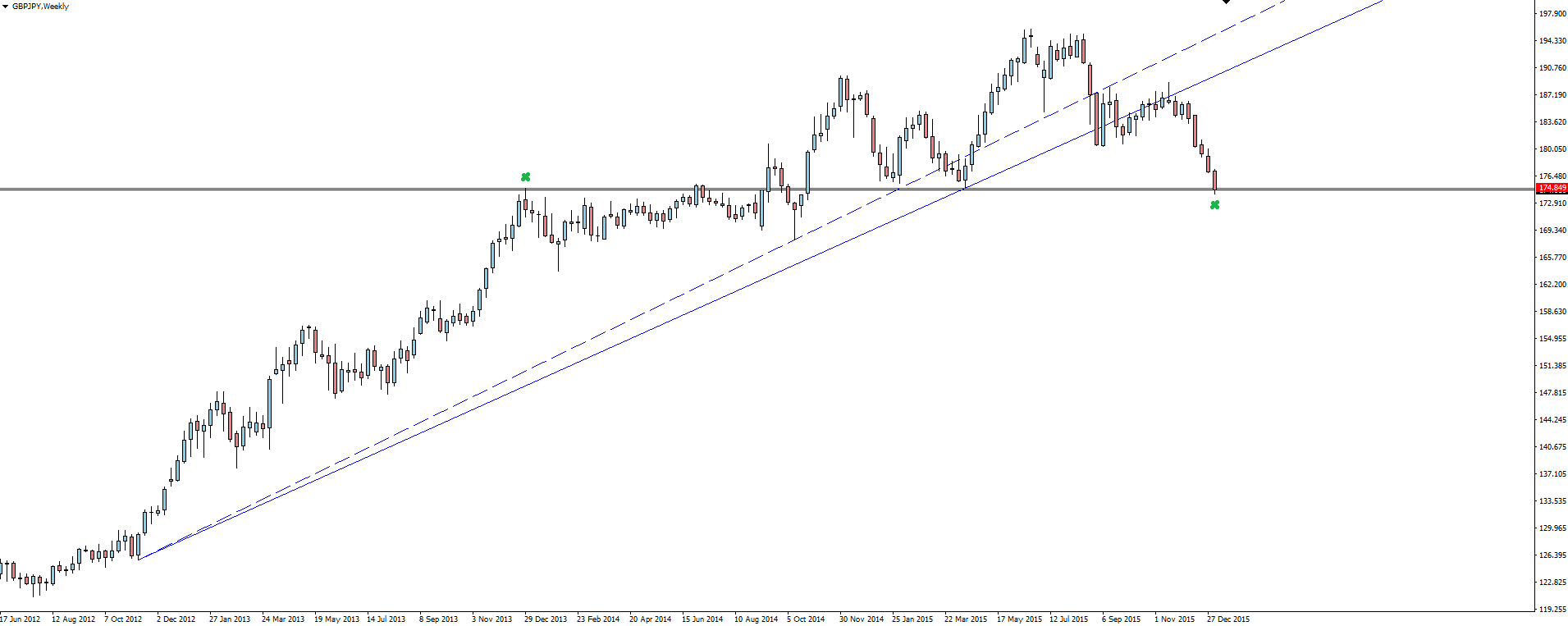 GBP/JPY Weekly Chart