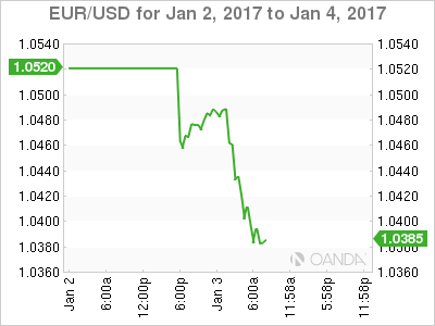 EUR/USD For Jan 2 To Jan 4 Chart