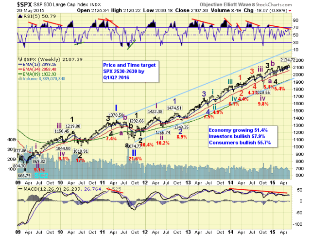 S&P 500 Weekly Chart