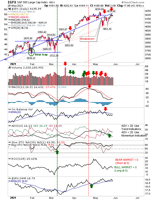 SPX Daily Chart