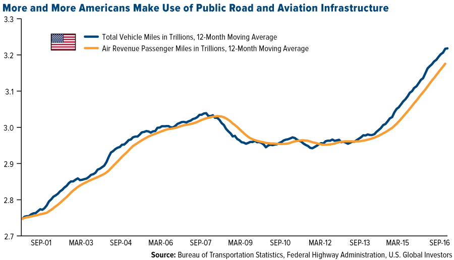 Growing Infrastructure Use