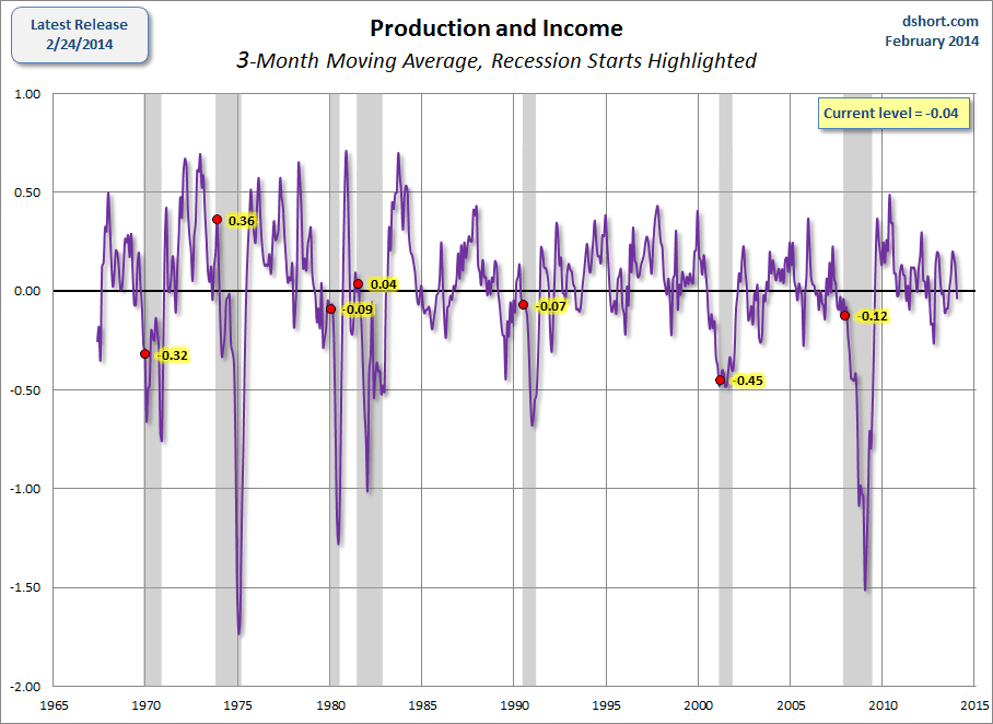 CFNAI production and income