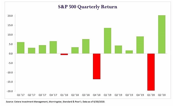 S&P 500 Quarterly Return