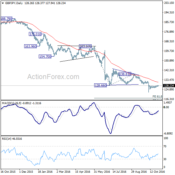 GBP/JPY Daily Chart