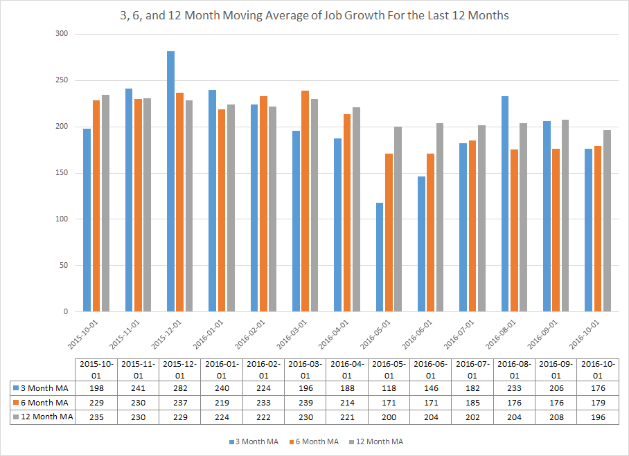 3, 6, And 12 Month Moving Average