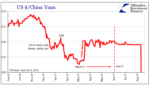 USD/CNY Spetember 2014- August 2015