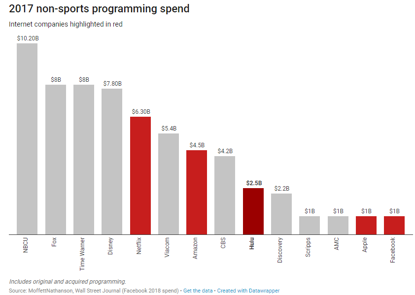 Netflix: 2017 Non-Sports Programming Spend