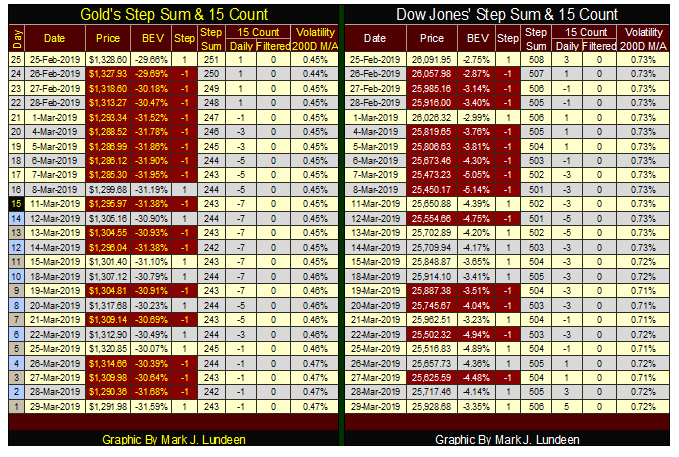 Gold & Dow Jones Step Sum & 15 Count