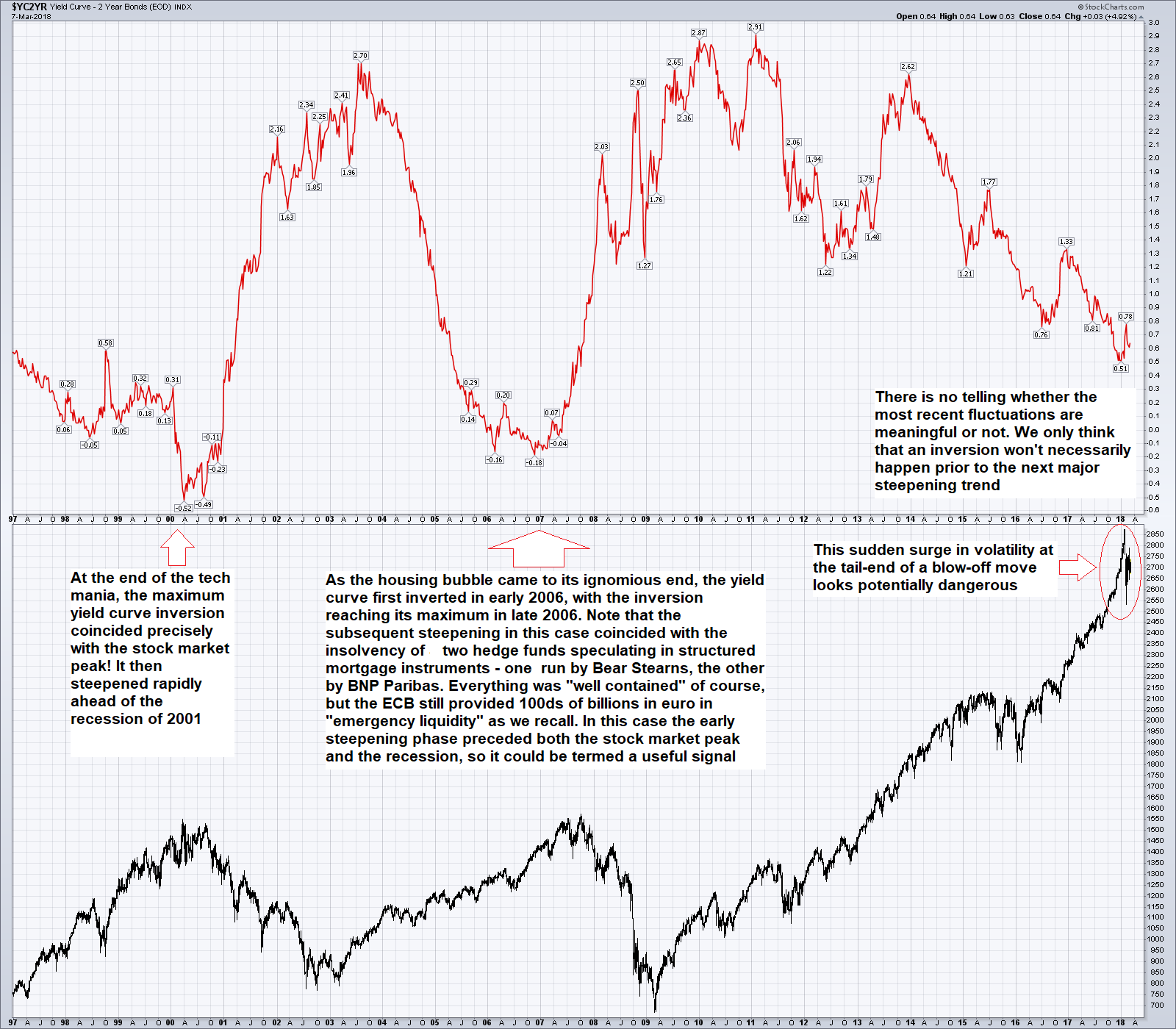 4-Yield CurveVs Stocks