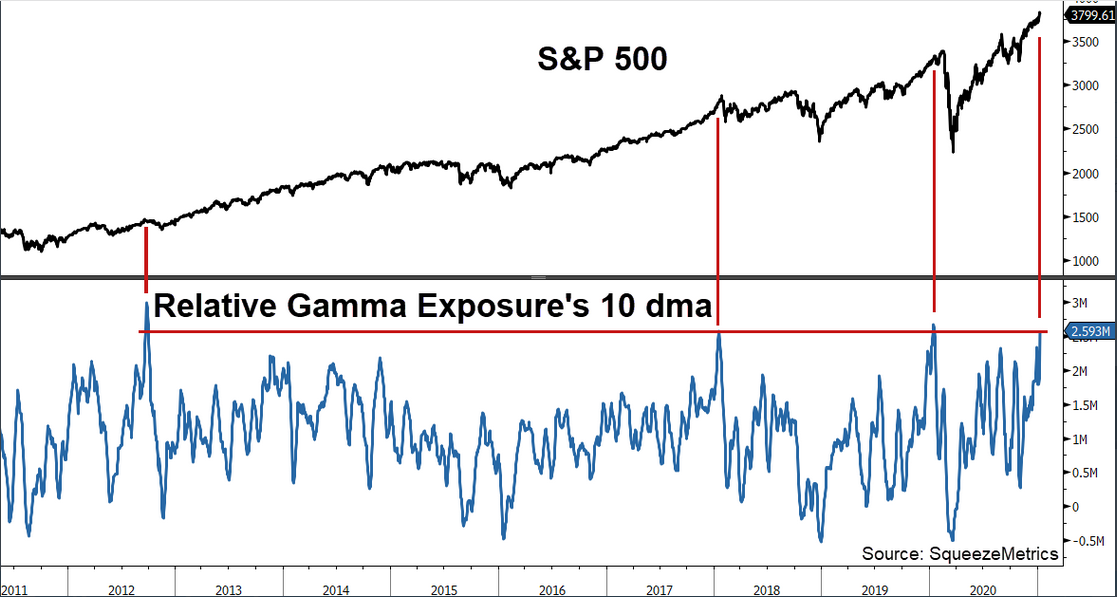 S&P 500’s Option Gamma (21-Day Moving Average).
