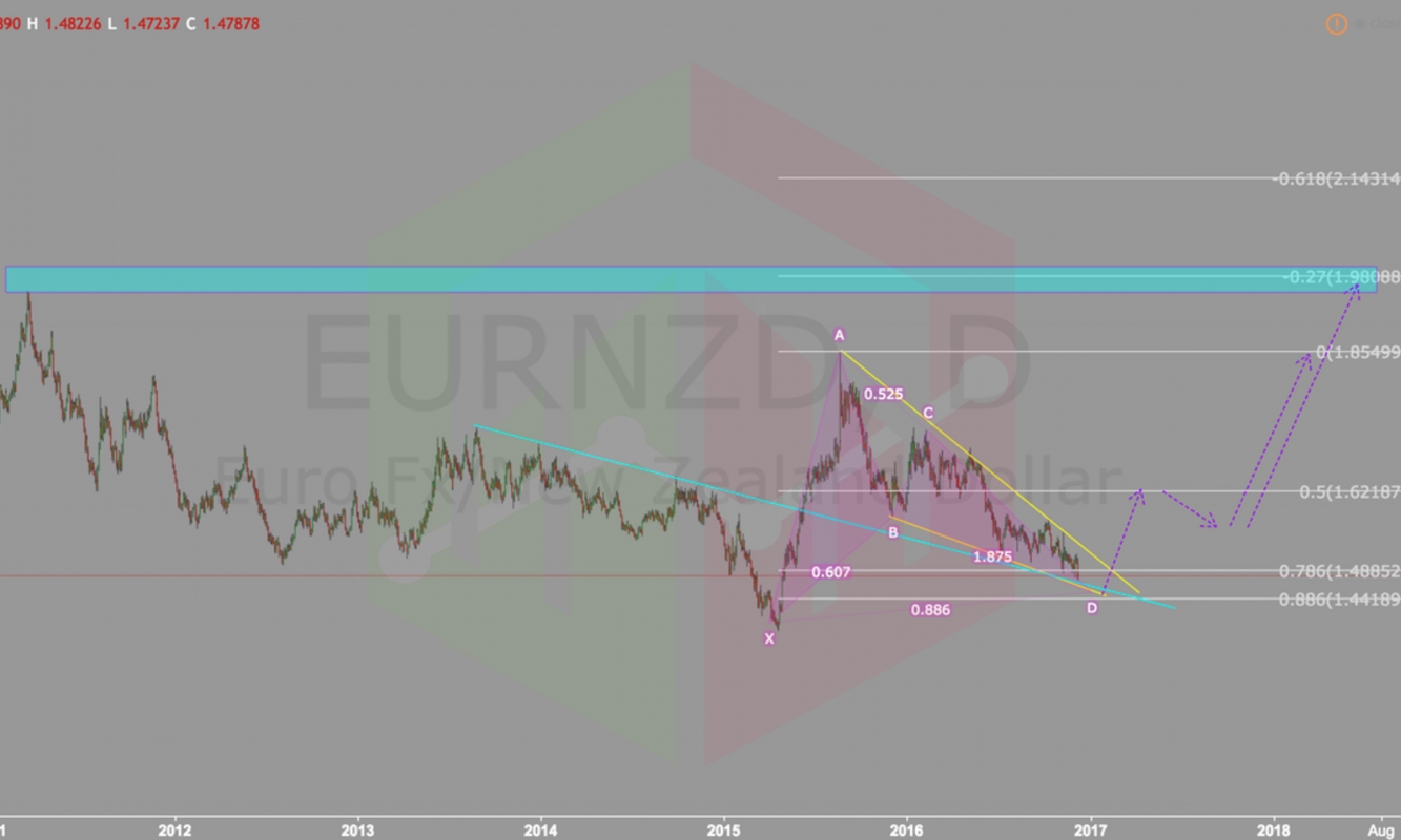 EUR/NZD Daily Chart