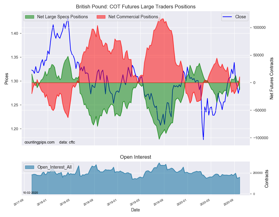 GBP COT Futures Large Traders Positions