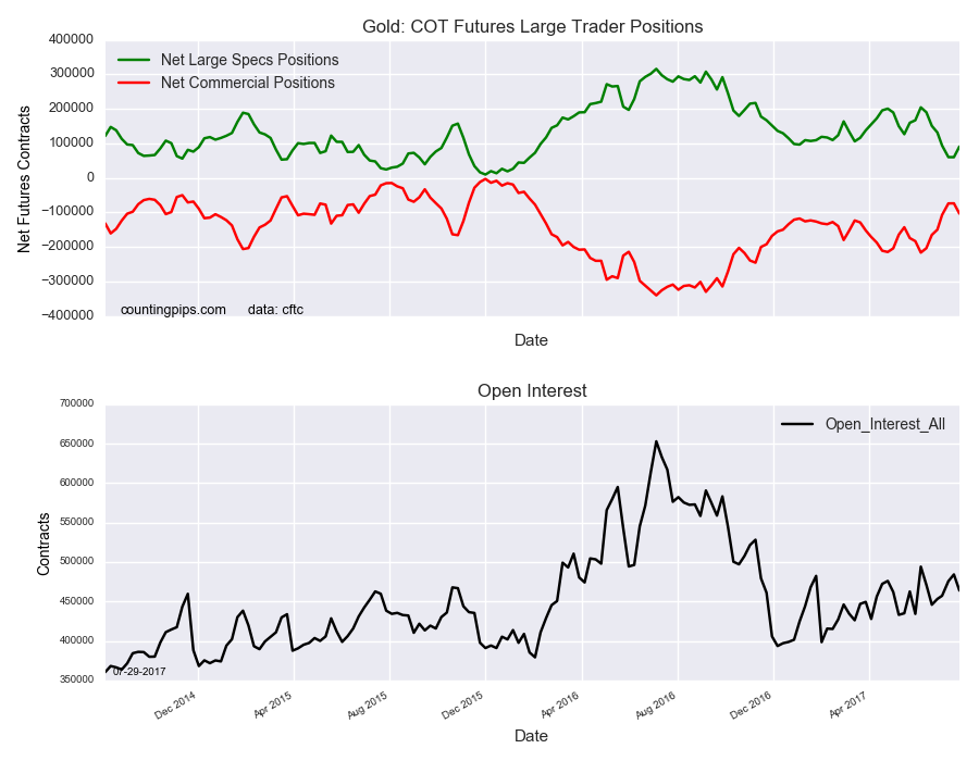 Gold COT Futures Large Trader Positions