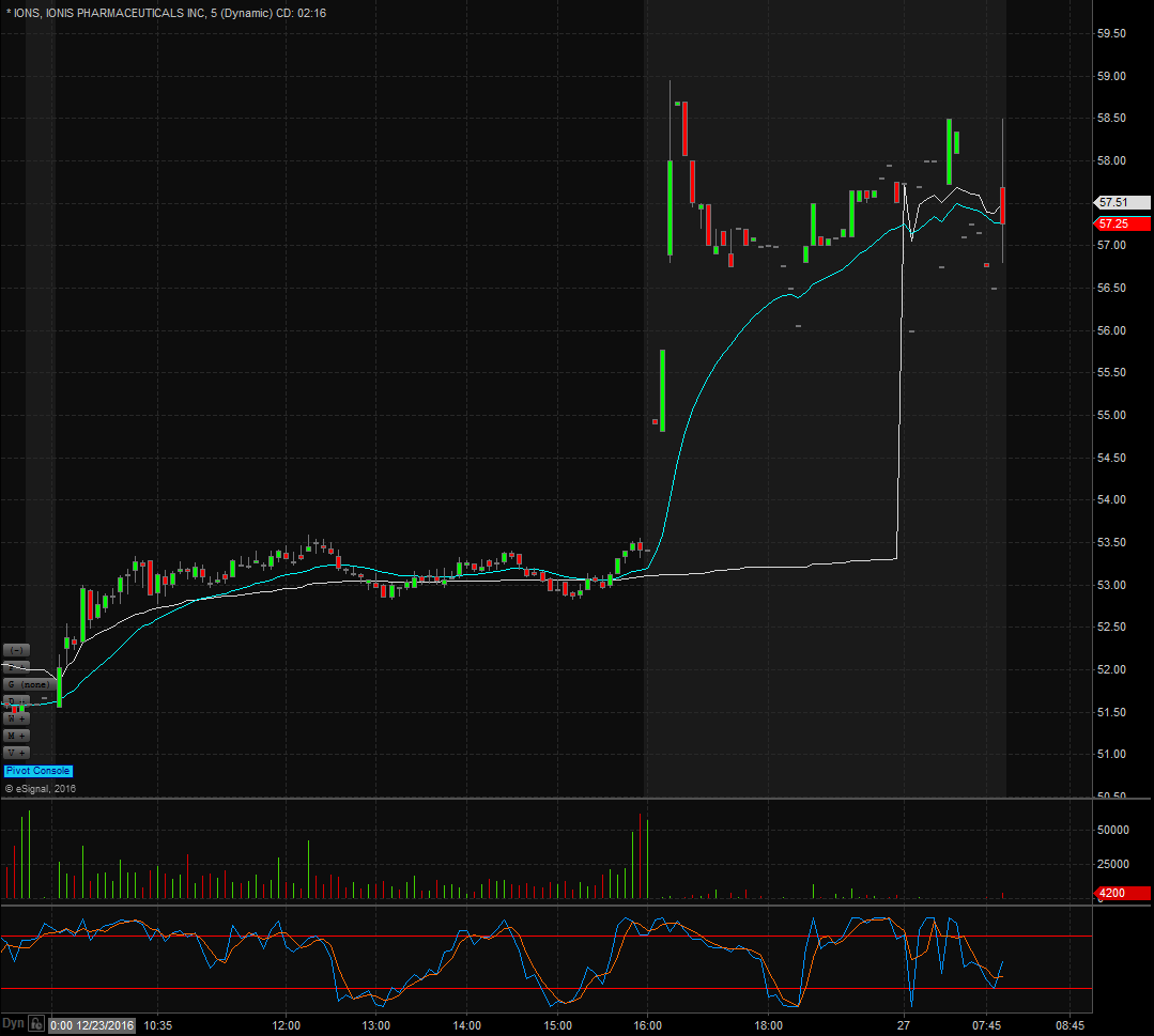 IONS Technical Analysis