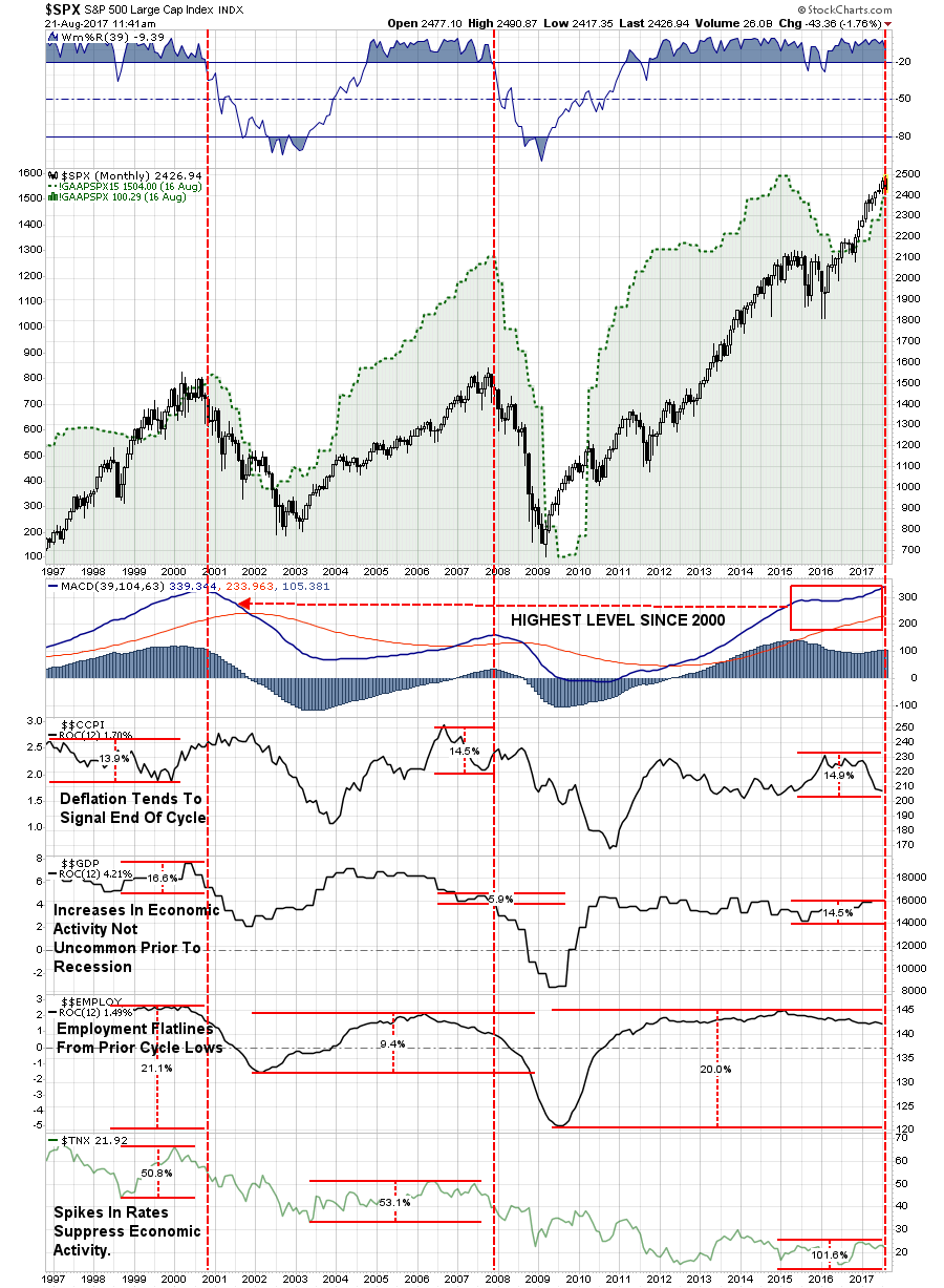 SPX Monthly Chart