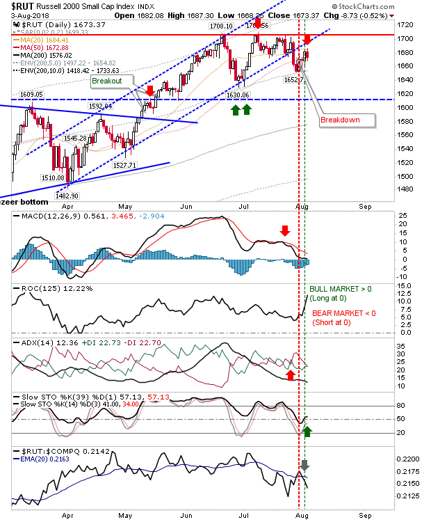 RUT Daily Chart