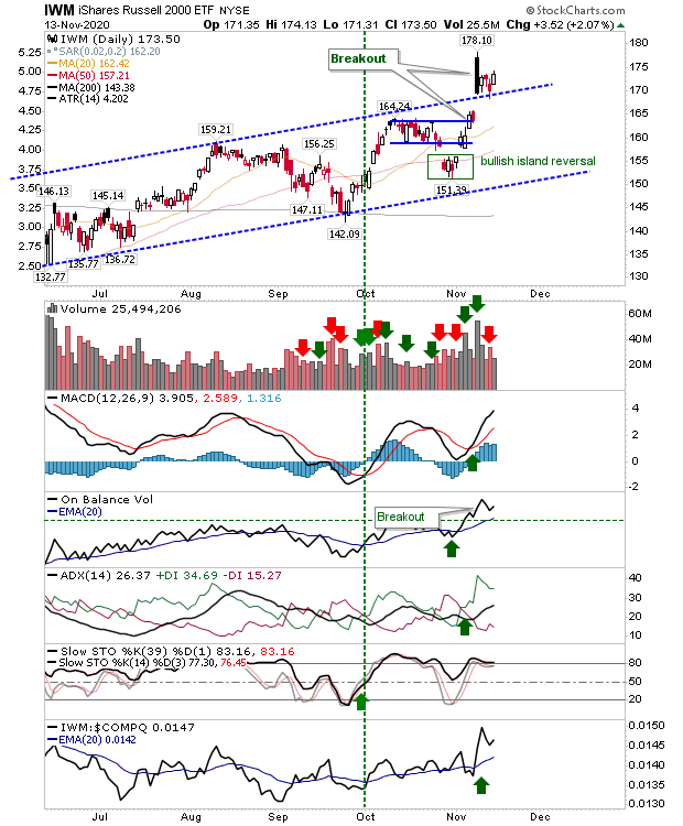 IWM Daily