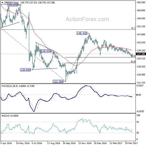 GBP/JPY Daily Chart