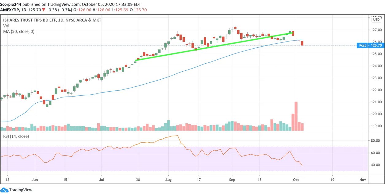 Ishares TIPS ETF Daily Chart