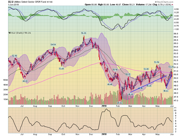 XLU Daily Chart