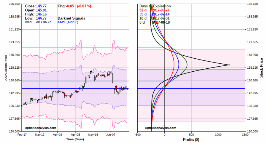 AAPL: Out-Of-The-Money Calendar Spread