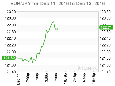 EUR/JPY Chart Dec 11 To Dec 13, 2016