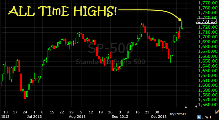 S&P 500 Weekly Chart