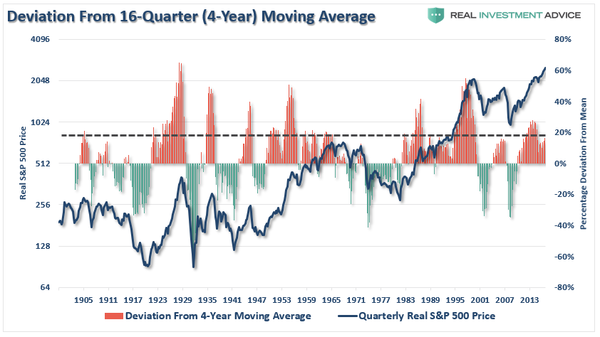 Deviation From 16-Quarter, Four-Year Moving Average