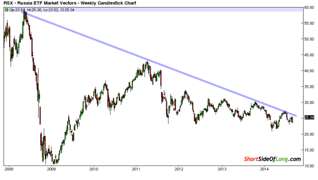 RSX Weekly