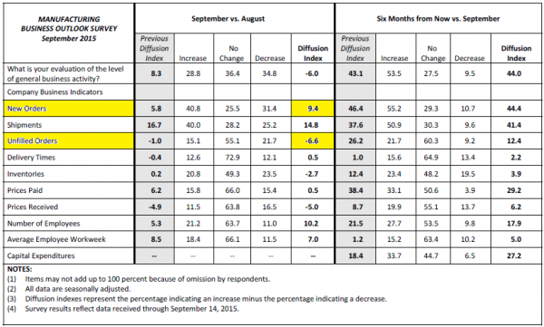 Manufacturing Business Outlook