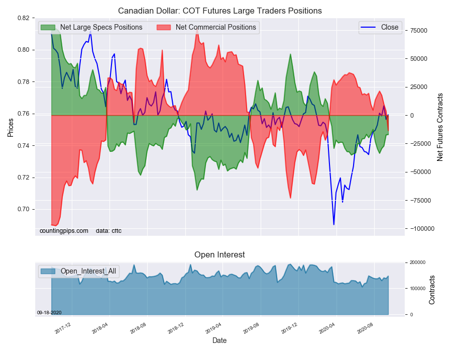 CAD COT Futures Large Traders Positions