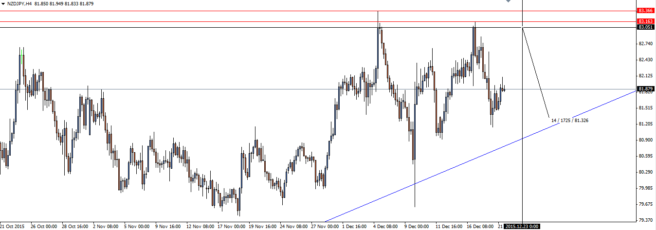 NZD/JPY 4 Hourly Chart