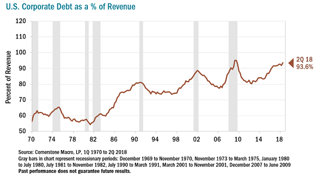 U.S. Corporate Revenue And Borrowing Costs