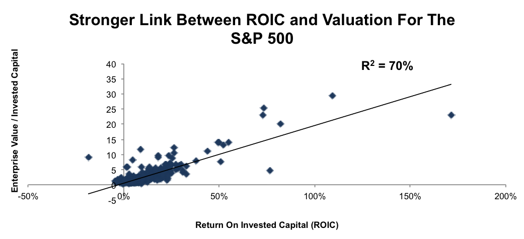 S&P 500: ROIC Vs. Enterprise Value/Invested Capital