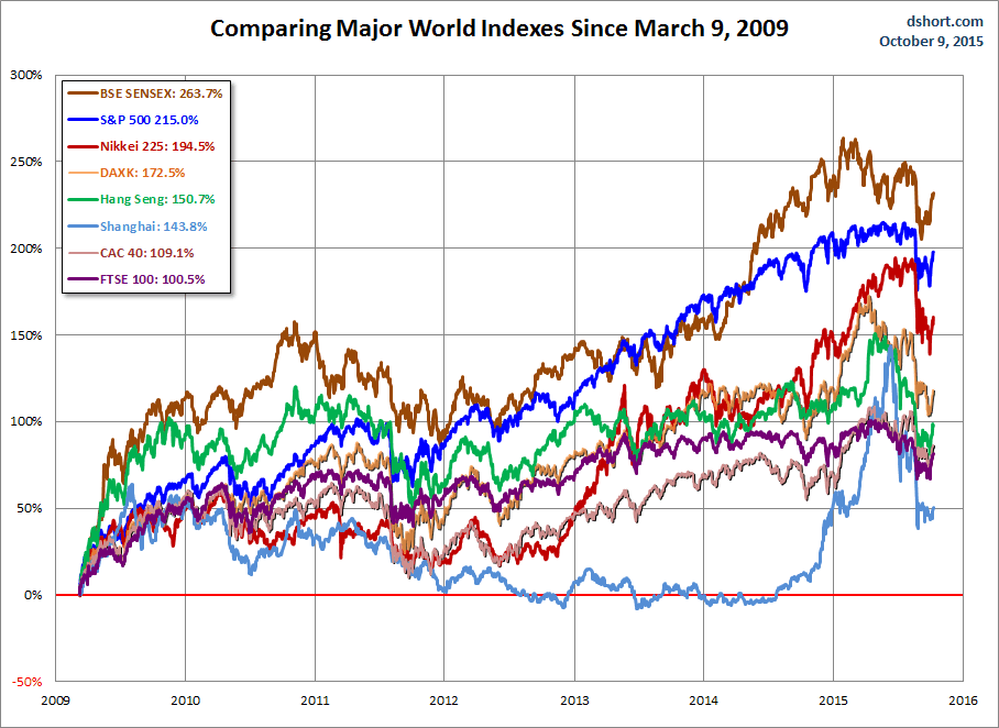 Major World Indexes Since March 2009