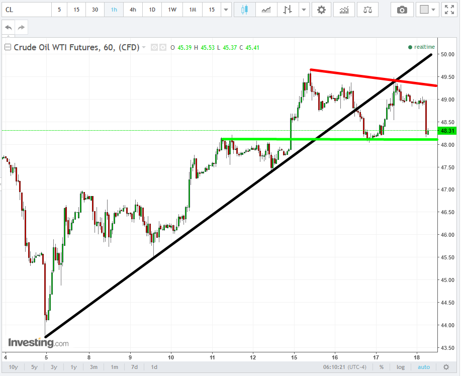 Crude Oil Hourly